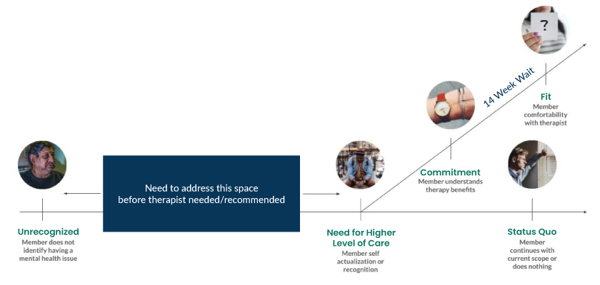 Behavioral Health Engagement - 4 Major Factors