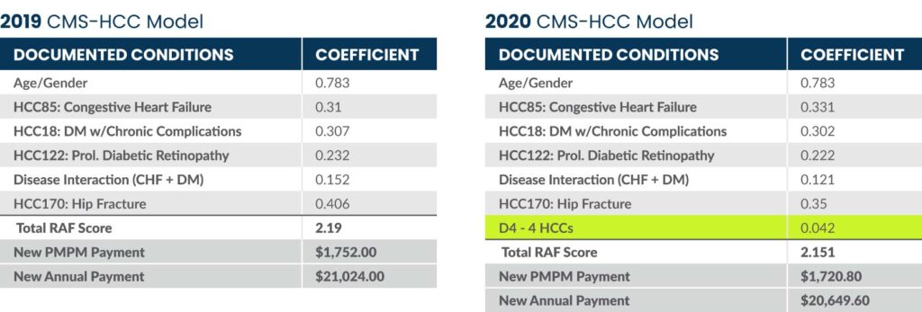 CMS HCC Model 21st Century Cures Act