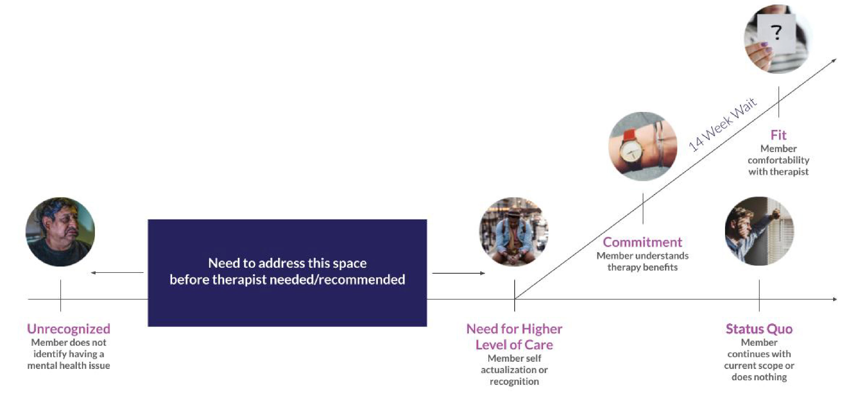 Behavioral Health Engagement - 4 Major Factors
