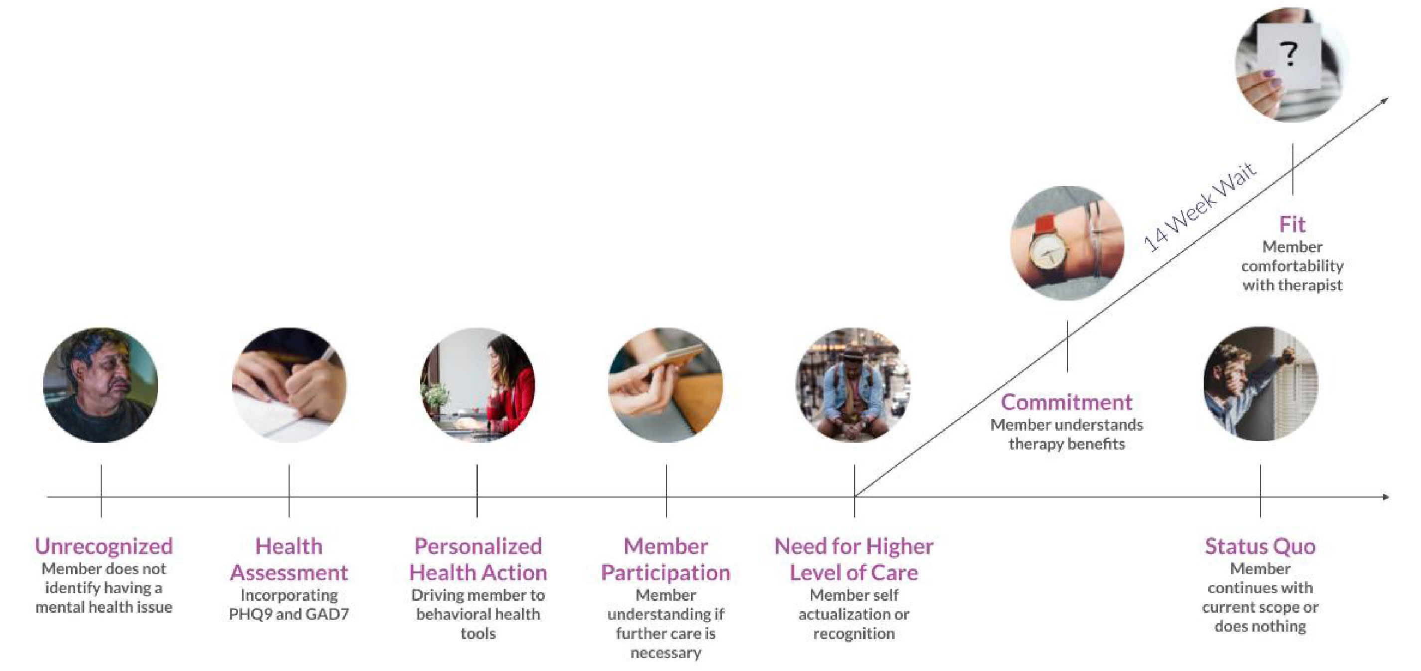 Behavioral Health Engagement - 4 Major Factors