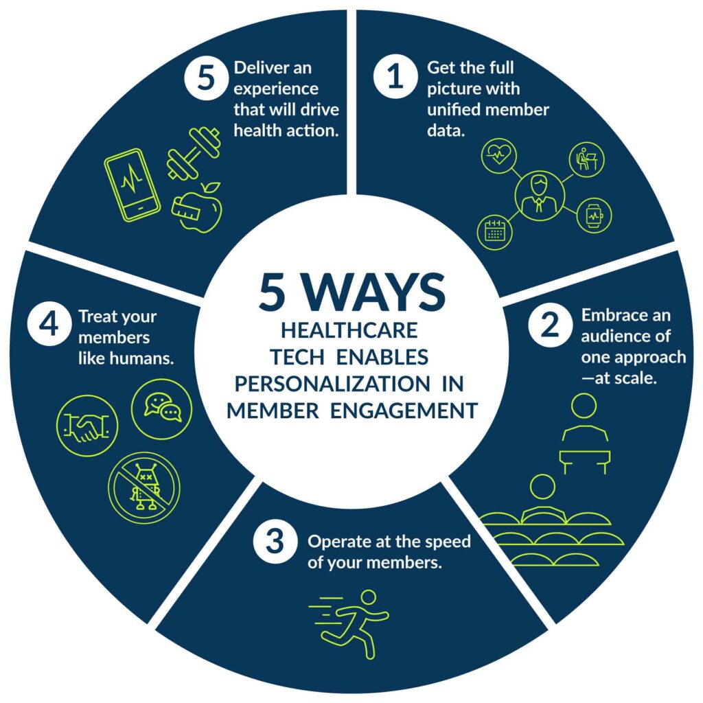 how Healthcare Tech Enables Personalization in Member Engagement