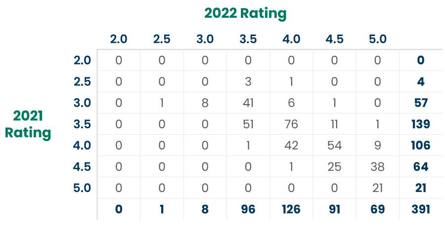 2021 vs. 2022 Star Ratings, Percent of Plans